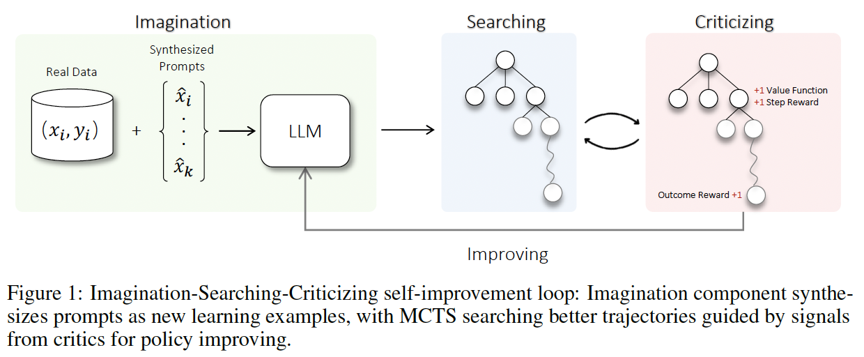 Imagination-Searching-Criticizing self-improvement loop